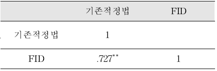 전체 시료에 대한 spss 상관관계