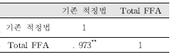 튀김유에 대한 spss 상관관계