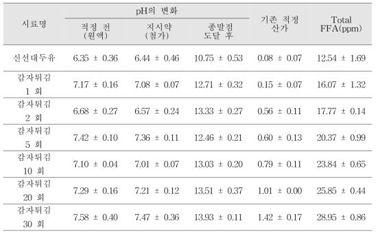 기존적정법과 GC-FID를 이용한 튀김유의 산가, pH, 유리지방산 함량(ppm) 결과