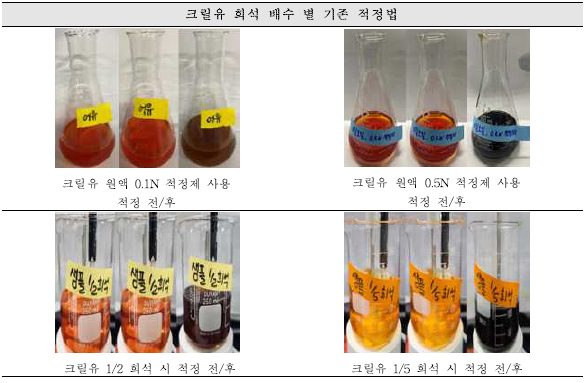 크릴유 희석 배수 별 기존 적정법 결과