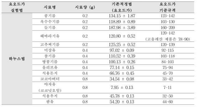 요오드가(기존적정법/하누스법)