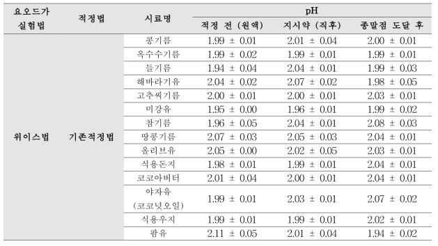 pH 측정(기존적정법/위이스법)