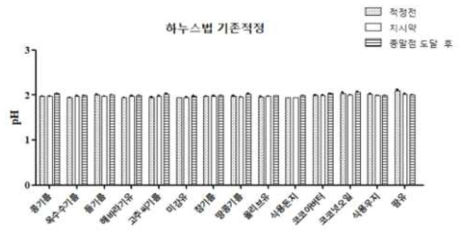 pH 측정(기존적정/하누스법)