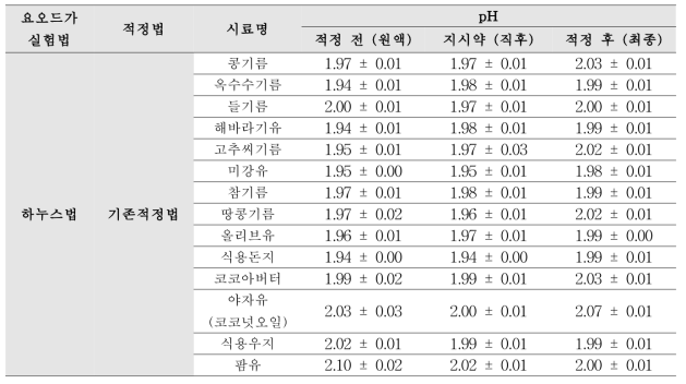 pH 측정(기존 적정법/하누스법)