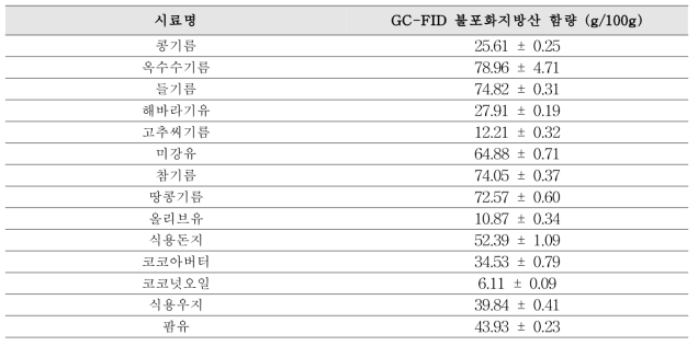 GC-FID를 이용한 불포화지방산 정량