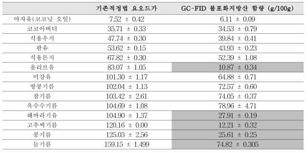 전체시료를 대상으로 한, 기존적정법(위이스법)과 GC-FID를 이용한 불포화지방산 함량과의 상관관계