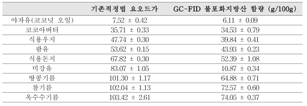 9개 시료를 대상으로 한, 기존적정법(위이스법)과 GC-FID를 이용한 불포화지방산 함량과의 상관관계