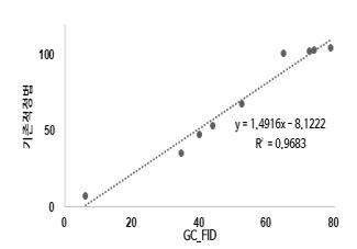 9개의 시료를 대상으로 한, 기존적정법 (위이스법)과 GC-FID를 이용한 불포화지방산 함량과의 상관관계