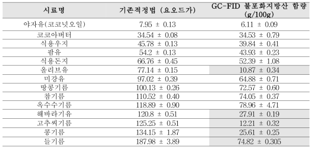 전체시료를 대상으로 한, 기존적정법(하누스)과 GC-FID를 이용한 불포화지방산 함량과의 상관관계