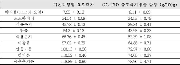 9개의 시료를 대상으로 한, 기존적정법(하누스법)과 GC-FID를 이용한 불포화지방산 함량과의 상관관계