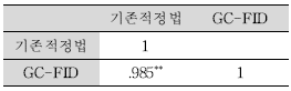 9개 시료를 대상으로 한, 기존적정법(하누스법)과 GC-FID를 이용한 불포화지방산 함량과의 spss 상관관계