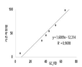 9개 시료를 대상으로 한, 기존적정법(하누스법)과 GC-FID를 이용한 불포화지방산 함량과의 상관관계