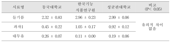 기존 적정법을 통한 산가 분석 교차검증 결과