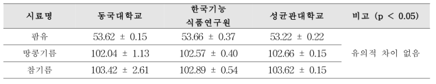 기존적정법(위이스법)을 통한 요오드가 도출