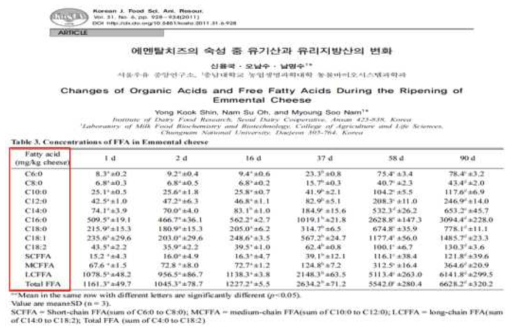 (참고)GC-FID를 이용한 유리지방산 측정 연구