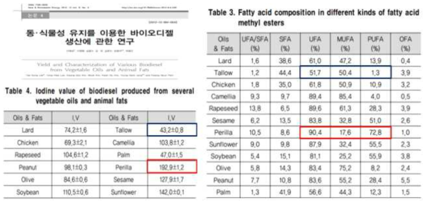 GC-FID를 이용한 불포화지방산 및 요오드가 측정 연구 논문