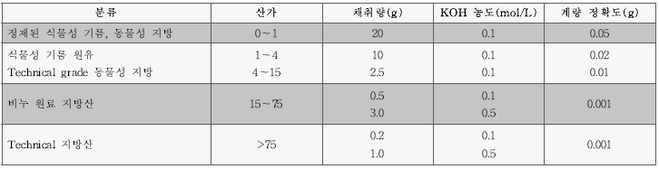 시료채취량