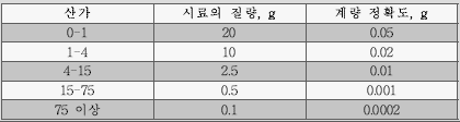 시료채취량