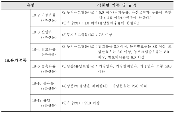 국내 식품공전 규격에 당류 및 무지유고형분 포함 항목