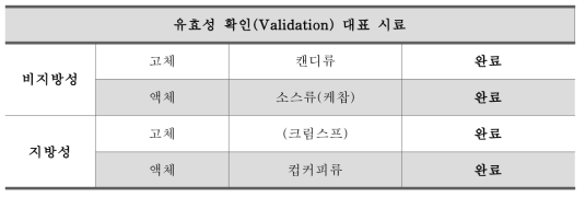 식품공전 식품 유형별 당류 시험법 개선 유효성 확인 매질 시료