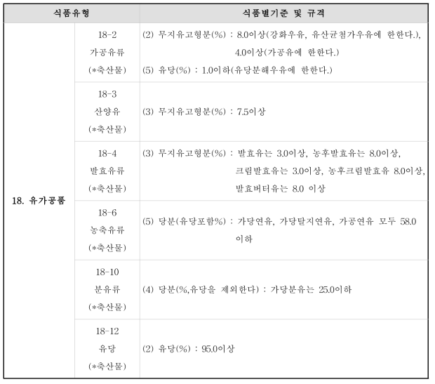 식품유형에 따른 당류 기준규격