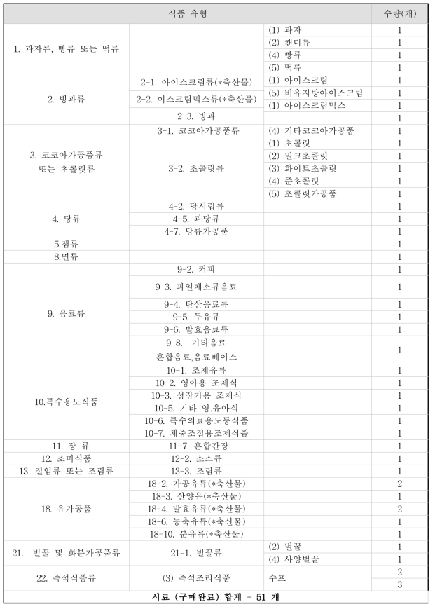 식품공전 식품 유형별 당류 검토 항목