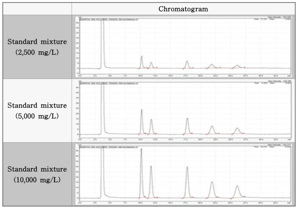 당류 표준용액 크로마토그램