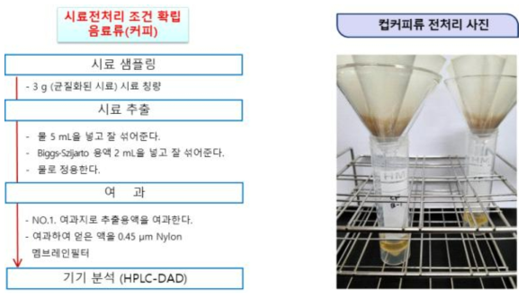 컵커피류 시료전처리 과정