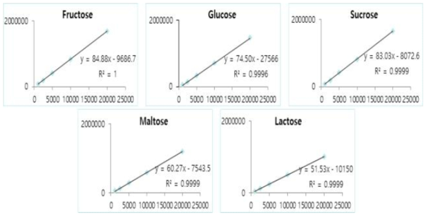 기기분석법에 의한 당류 5종 직선성