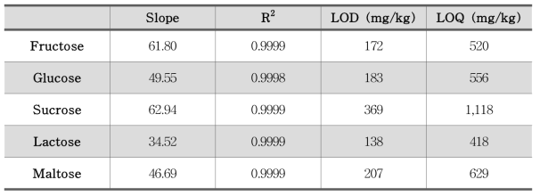 당류 5종 개선 시험법 유효성 확인(직선성, 검출한계 및 정량한계)
