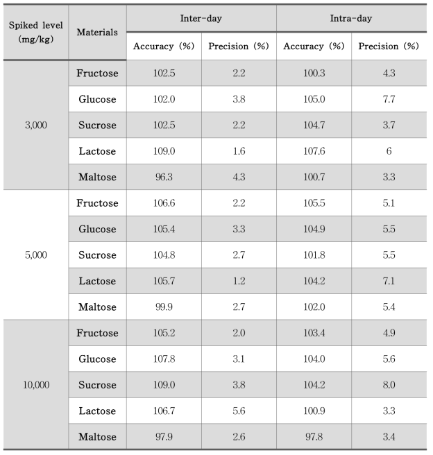 당류 5종 개선 시험법 유효성 확인(정확도 및 정밀도) - 토마토케찹 n=5