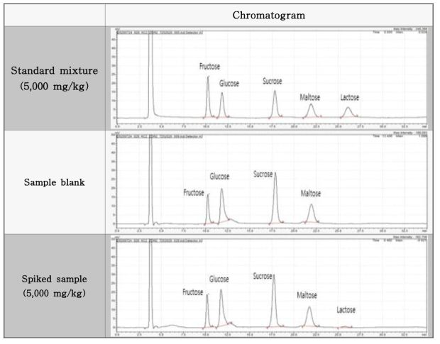당류 표준용액 크로마토그램 - 토마토케찹