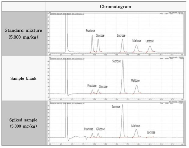 당류 표준용액 크로마토그램 - 컵커피류