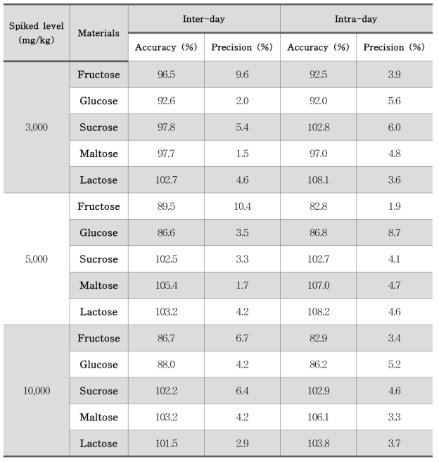 당류 5종 개선 시험법 유효성 확인(정확도 및 정밀도) - 크림스프 n=5