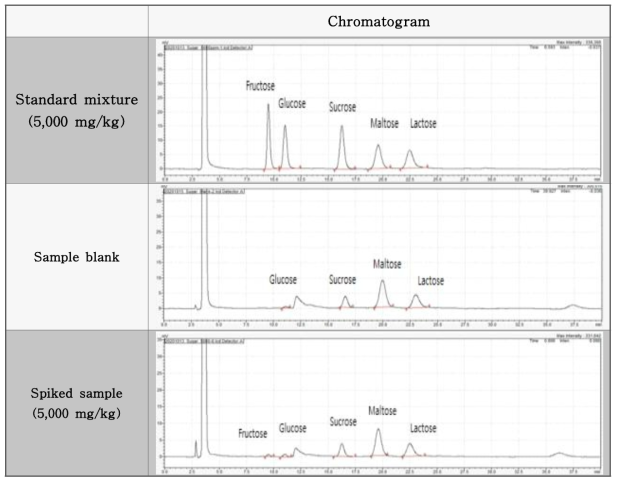 당류 표준용액 크로마토그램 - 크림스프