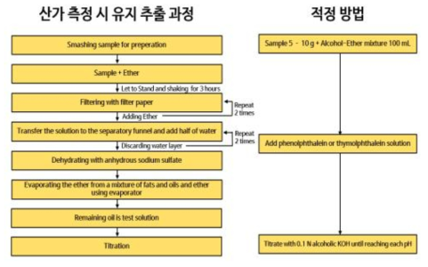 자동 적정법 진행 과정