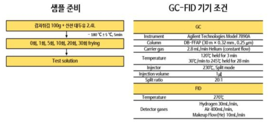 튀김유 분석법 및 기기 조건