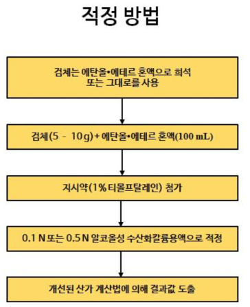 적정제 소비량이 많은 검체 희석시 산가 측정 시험법(기존적정법)