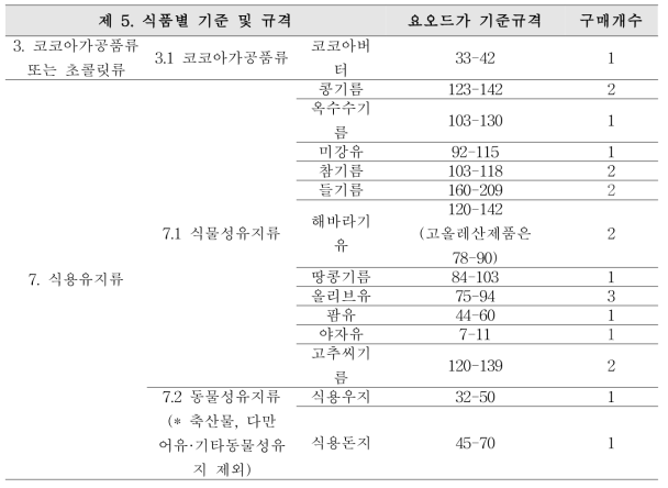 식품공전 식품 유형별 요오드가 기준 규격 및 시료 선정 표