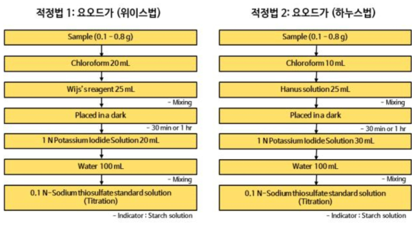 요오드가 측정을 위한 시험 방법