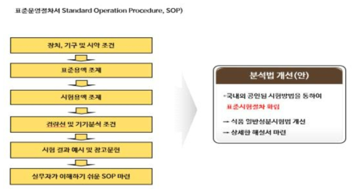 일반성분시험법 해설서 및 개선(안) 마련