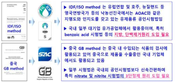 국외 공인시험법 현황