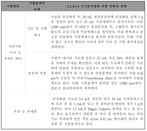 식품공전 당류 시료전처리 방법