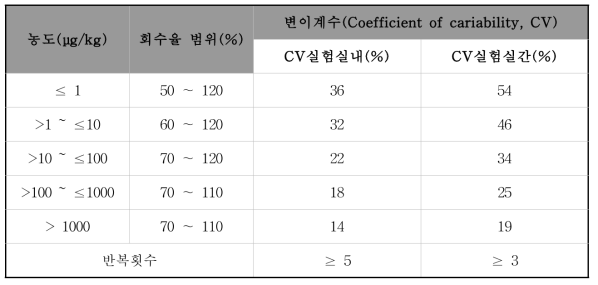 시험법의 검증 요소 및 기준 범위