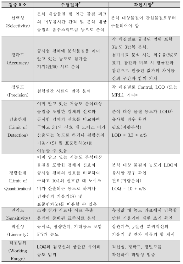 화학적 시험법 검증요소의 수행절차