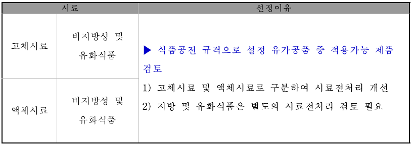 적용 가능한 식품 시료 선정