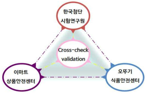 실험실간 교차검증 기관