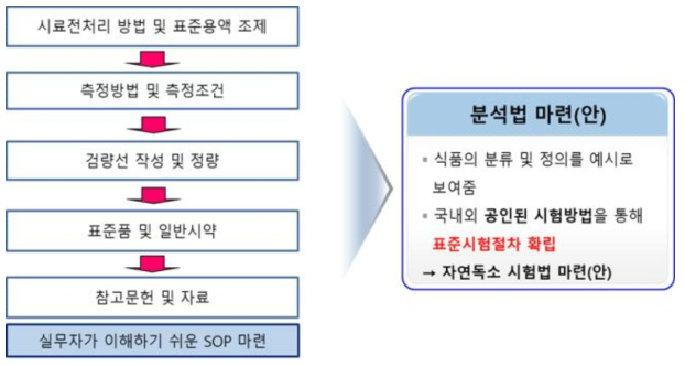 시험법(안) 마련 표준시험 절차서