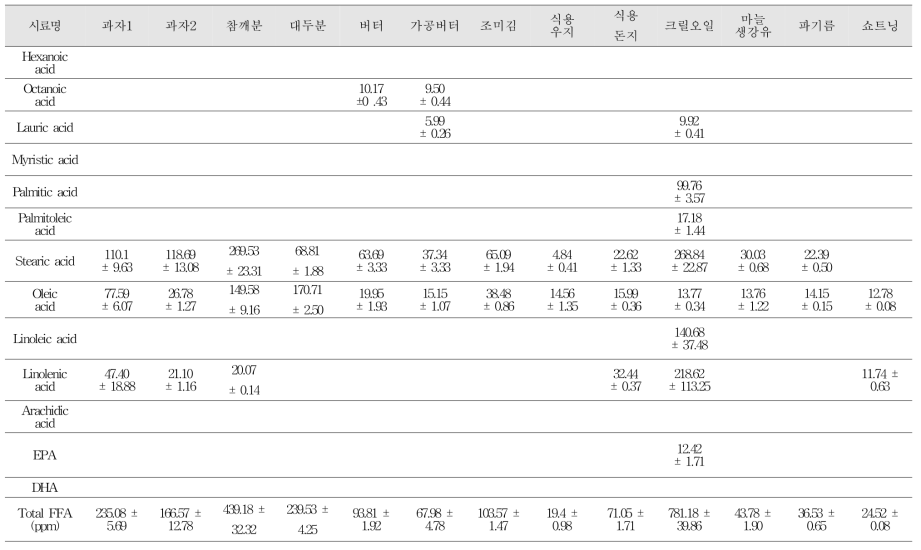 GC-FID를 통한 각 시료내의 유리지방산 함량 변화 결과