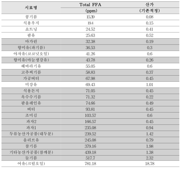 기존적정법과 GC-FID를 이용한 전체 시료의 유리지방산 함량(ppm)과의 상관관계